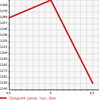 Аукционная статистика: График изменения цены RENAULT Рено  TWINGO Твинго  2020 900 AHH4B в зависимости от аукционных оценок