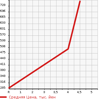 Аукционная статистика: График изменения цены RENAULT Рено  TWINGO Твинго  2018 900 AHH4B INTE NS в зависимости от аукционных оценок
