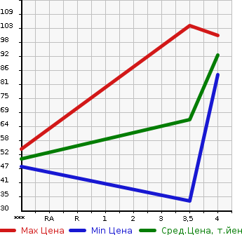 Аукционная статистика: График изменения цены RENAULT Рено  TWINGO Твинго  2010 в зависимости от аукционных оценок