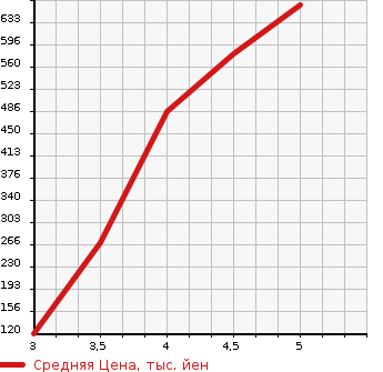 Аукционная статистика: График изменения цены RENAULT Рено  TWINGO Твинго  2017 в зависимости от аукционных оценок