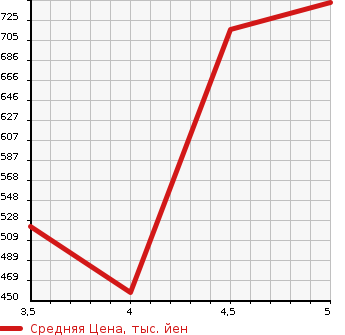 Аукционная статистика: График изменения цены RENAULT Рено  TWINGO Твинго  2018 в зависимости от аукционных оценок