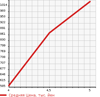 Аукционная статистика: График изменения цены RENAULT Рено  TWINGO Твинго  2019 в зависимости от аукционных оценок