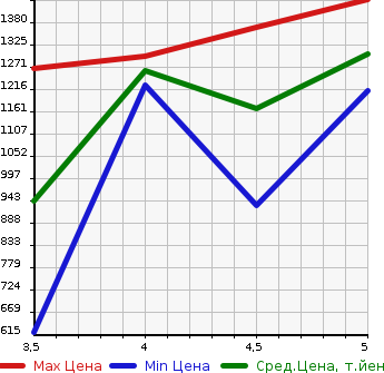 Аукционная статистика: График изменения цены RENAULT Рено  TWINGO Твинго  2020 в зависимости от аукционных оценок