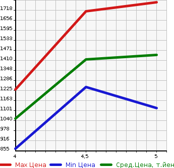 Аукционная статистика: График изменения цены RENAULT Рено  TWINGO Твинго  2021 в зависимости от аукционных оценок