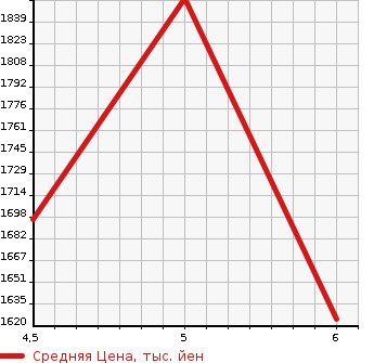 Аукционная статистика: График изменения цены RENAULT Рено  TWINGO Твинго  2022 в зависимости от аукционных оценок