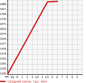 Аукционная статистика: График изменения цены RENAULT Рено  TWINGO Твинго  2023 в зависимости от аукционных оценок