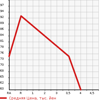 Аукционная статистика: График изменения цены RENAULT Рено  MEGANE Меган  2005 в зависимости от аукционных оценок