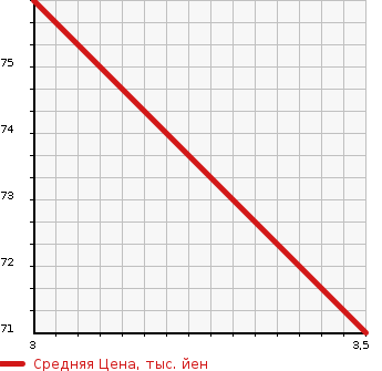 Аукционная статистика: График изменения цены RENAULT Рено  MEGANE Меган  2007 в зависимости от аукционных оценок