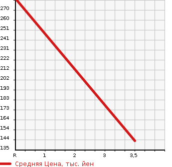 Аукционная статистика: График изменения цены RENAULT Рено  LUTECIA Лютеция  2002 в зависимости от аукционных оценок