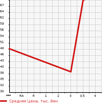 Аукционная статистика: График изменения цены RENAULT Рено  LUTECIA Лютеция  2006 в зависимости от аукционных оценок