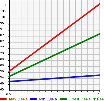 Аукционная статистика: График изменения цены RENAULT Рено  LUTECIA Лютеция  2012 в зависимости от аукционных оценок