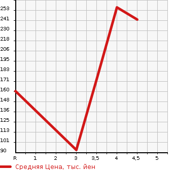 Аукционная статистика: График изменения цены RENAULT Рено  LUTECIA Лютеция  2013 в зависимости от аукционных оценок