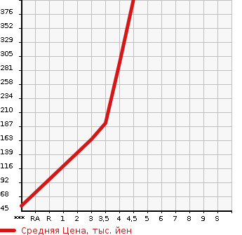 Аукционная статистика: График изменения цены RENAULT Рено  LUTECIA Лютеция  2014 в зависимости от аукционных оценок