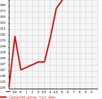 Аукционная статистика: График изменения цены RENAULT Рено  LUTECIA Лютеция  2015 в зависимости от аукционных оценок