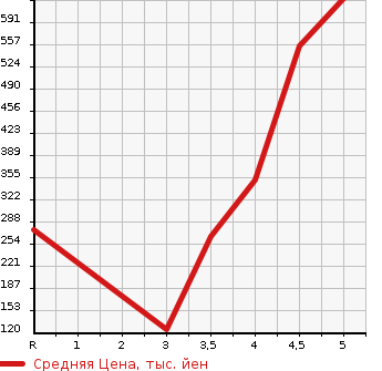 Аукционная статистика: График изменения цены RENAULT Рено  LUTECIA Лютеция  2016 в зависимости от аукционных оценок