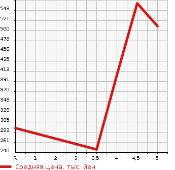 Аукционная статистика: График изменения цены RENAULT Рено  LUTECIA Лютеция  2017 в зависимости от аукционных оценок