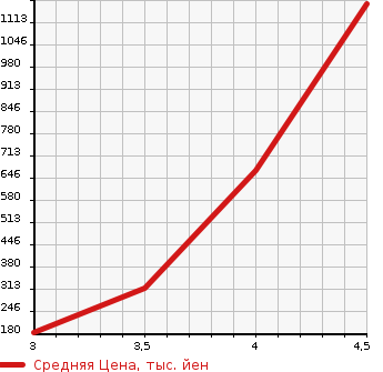 Аукционная статистика: График изменения цены RENAULT Рено  LUTECIA Лютеция  2018 в зависимости от аукционных оценок