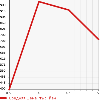 Аукционная статистика: График изменения цены RENAULT Рено  LUTECIA Лютеция  2019 в зависимости от аукционных оценок