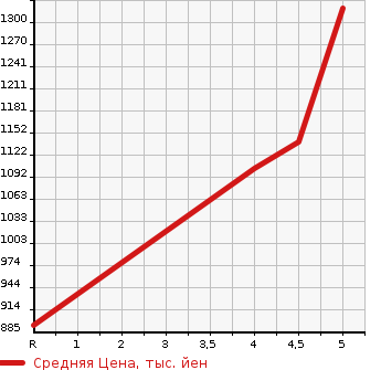 Аукционная статистика: График изменения цены RENAULT Рено  LUTECIA Лютеция  2021 в зависимости от аукционных оценок
