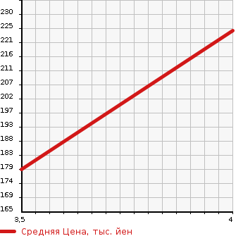 Аукционная статистика: График изменения цены RENAULT Рено  KANGOO Кангу  2011 1600 KWK4M KANGOO 1.6 в зависимости от аукционных оценок