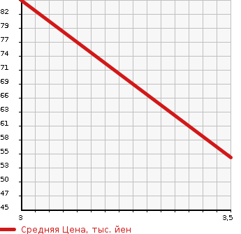 Аукционная статистика: График изменения цены RENAULT Рено  KANGOO Кангу  2002 в зависимости от аукционных оценок