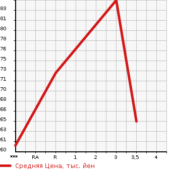 Аукционная статистика: График изменения цены RENAULT Рено  KANGOO Кангу  2004 в зависимости от аукционных оценок