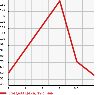 Аукционная статистика: График изменения цены RENAULT Рено  KANGOO Кангу  2005 в зависимости от аукционных оценок