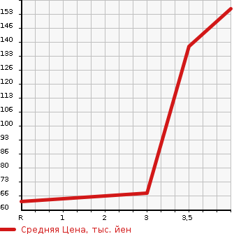 Аукционная статистика: График изменения цены RENAULT Рено  KANGOO Кангу  2007 в зависимости от аукционных оценок