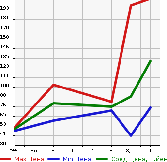 Аукционная статистика: График изменения цены RENAULT Рено  KANGOO Кангу  2009 в зависимости от аукционных оценок