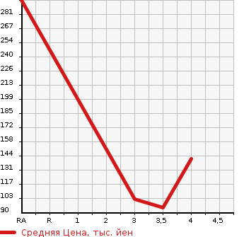 Аукционная статистика: График изменения цены RENAULT Рено  KANGOO Кангу  2010 в зависимости от аукционных оценок