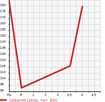 Аукционная статистика: График изменения цены RENAULT Рено  KANGOO Кангу  2012 в зависимости от аукционных оценок
