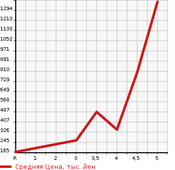 Аукционная статистика: График изменения цены RENAULT Рено  KANGOO Кангу  2015 в зависимости от аукционных оценок