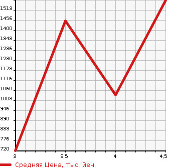 Аукционная статистика: График изменения цены RENAULT Рено  KANGOO Кангу  2019 в зависимости от аукционных оценок