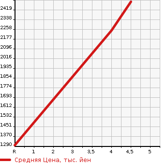 Аукционная статистика: График изменения цены RENAULT Рено  KANGOO Кангу  2021 в зависимости от аукционных оценок