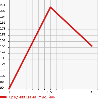 Аукционная статистика: График изменения цены RENAULT Рено  KOLEOS Колеос  2009 в зависимости от аукционных оценок