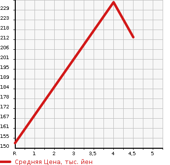 Аукционная статистика: График изменения цены RENAULT Рено  KOLEOS Колеос  2012 в зависимости от аукционных оценок