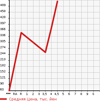 Аукционная статистика: График изменения цены RENAULT Рено  CAPTUR Каптур  2014 в зависимости от аукционных оценок