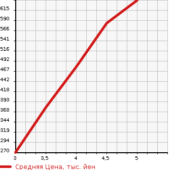 Аукционная статистика: График изменения цены RENAULT Рено  CAPTUR Каптур  2015 в зависимости от аукционных оценок