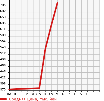 Аукционная статистика: График изменения цены RENAULT Рено  CAPTUR Каптур  2016 в зависимости от аукционных оценок