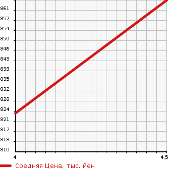 Аукционная статистика: График изменения цены RENAULT Рено  CAPTUR Каптур  2018 в зависимости от аукционных оценок