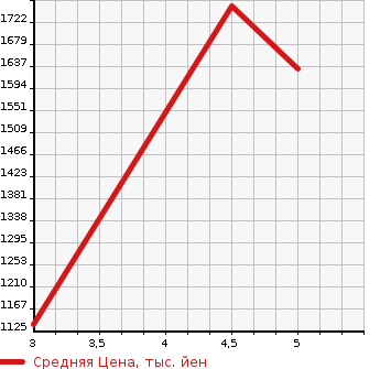 Аукционная статистика: График изменения цены RENAULT Рено  CAPTUR Каптур  2021 в зависимости от аукционных оценок