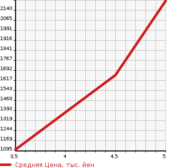 Аукционная статистика: График изменения цены RENAULT Рено  CAPTUR Каптур  2022 в зависимости от аукционных оценок