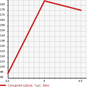 Аукционная статистика: График изменения цены RENAULT Рено  MEGANE ESTATE Меган естейт  2013 в зависимости от аукционных оценок