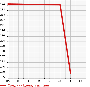 Аукционная статистика: График изменения цены RENAULT Рено  MEGANE ESTATE Меган естейт  2014 в зависимости от аукционных оценок