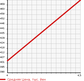 Аукционная статистика: График изменения цены RENAULT Рено  MEGANE ESTATE Меган естейт  2015 в зависимости от аукционных оценок