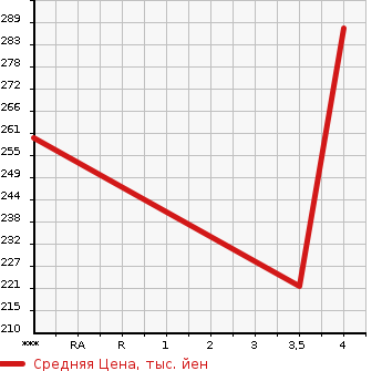 Аукционная статистика: График изменения цены SAAB Сааб  9-3 NULL  2004 в зависимости от аукционных оценок