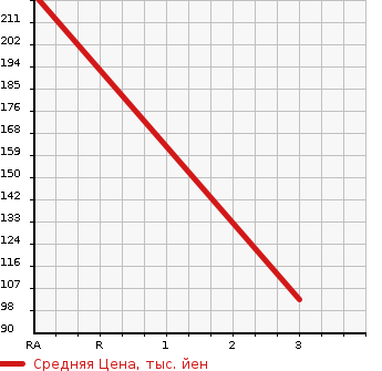 Аукционная статистика: График изменения цены ISUZU ELF 2004 ASH2F23 в зависимости от аукционных оценок