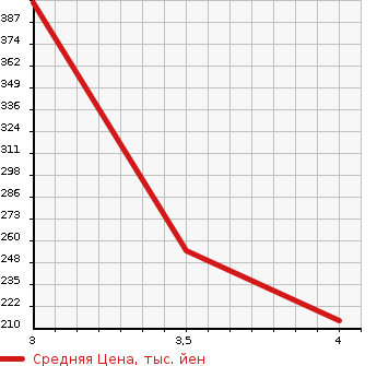 Аукционная статистика: График изменения цены ISUZU ELF 2003 ASH4F23 в зависимости от аукционных оценок