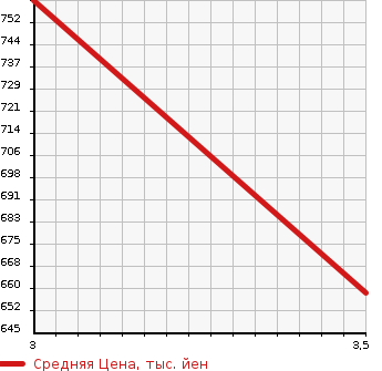 Аукционная статистика: График изменения цены ISUZU GIGA 2012 CXE77A в зависимости от аукционных оценок