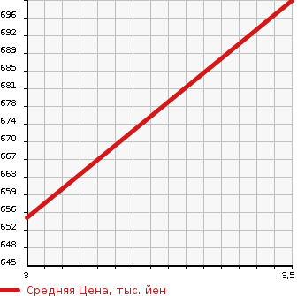 Аукционная статистика: График изменения цены ISUZU OTHER 2011 CXG77A в зависимости от аукционных оценок